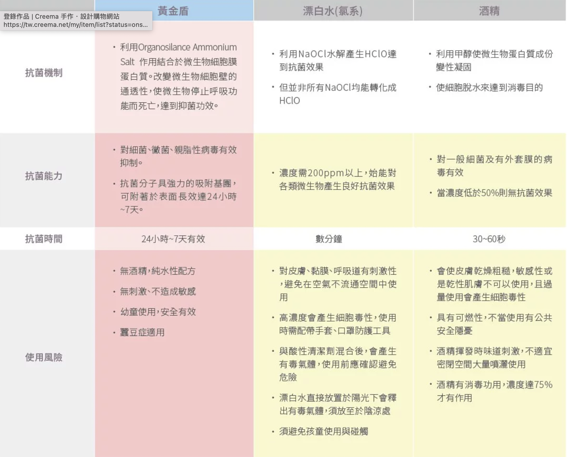 黃金盾®與其他常用清潔抗菌效果比較